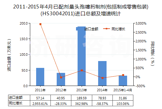 2011-2015年4月已配劑量頭孢噻肟制劑(包括制成零售包裝)(HS30042011)進(jìn)口總額及增速統(tǒng)計(jì)